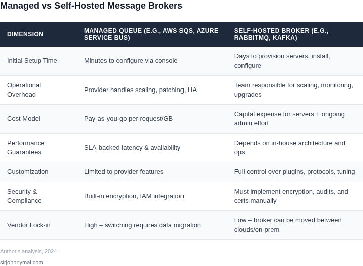 Side‑by‑side comparison of managed message queue services versus self‑hosted message brokers across key dimensions for batch processing.