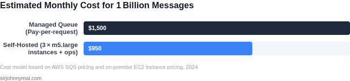 Bar chart showing estimated monthly cost for processing 1 billion messages using a managed queue versus a self‑hosted broker.