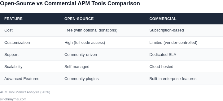Side-by-side comparison of open-source vs commercial APM tools