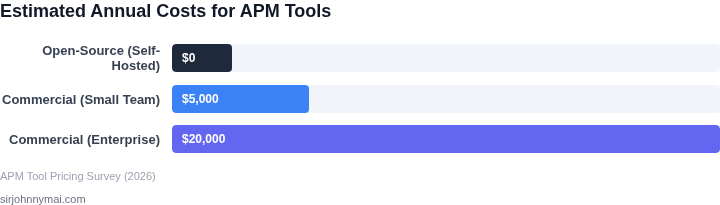 Estimated costs for open-source vs commercial APM tools
