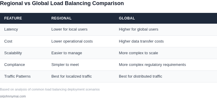 Side-by-side comparison table of regional vs global load balancing architectures
