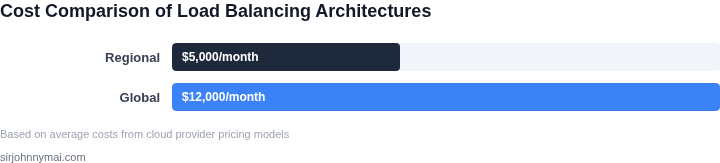 Bar chart comparing costs of regional and global load balancing architectures