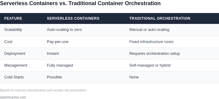 Side-by-side comparison of serverless containers and traditional container orchestration