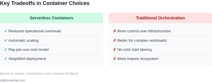 Tradeoffs between serverless containers and traditional container orchestration