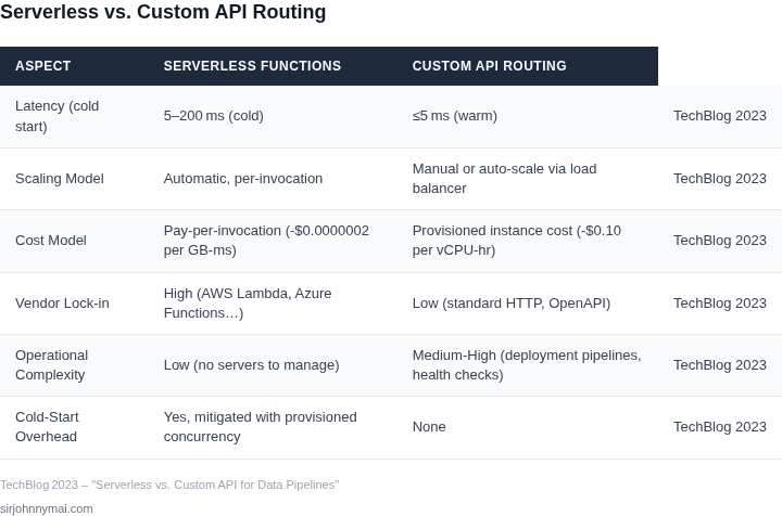 Side‑by‑side comparison of serverless functions versus custom API routing for high‑throughput data pipelines.