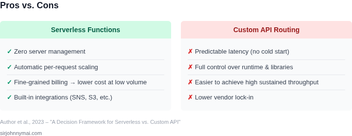 Pros and cons of serverless functions compared with custom API routing for high‑throughput pipelines.