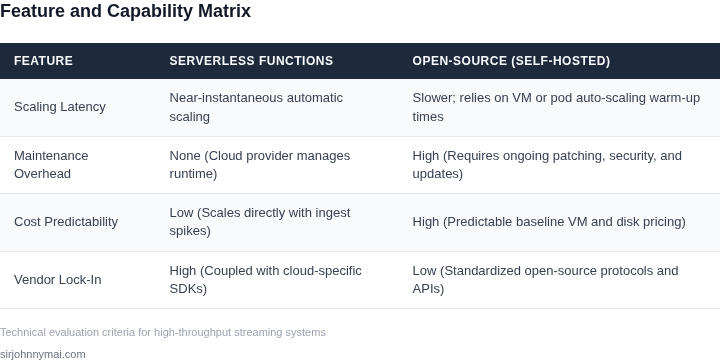 Side-by-side comparison matrix of Serverless Functions versus Open-Source Monitoring.
