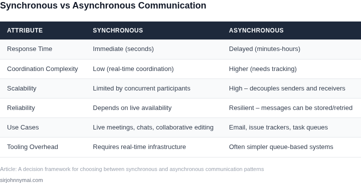 Side‑by‑side comparison of key attributes for synchronous and asynchronous communication patterns