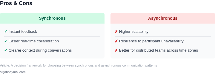 Pros and cons of synchronous versus asynchronous communication patterns
