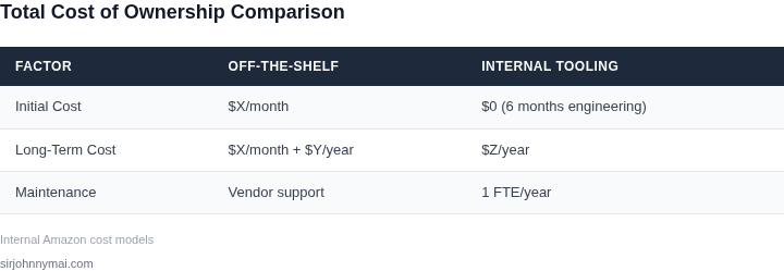 Comparison table showing off-the-shelf vs internal tooling costs