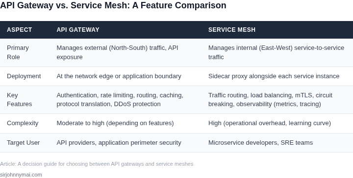 Comparison table outlining key differences between API Gateways and Service Meshes for managing application traffic.