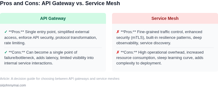 Table summarizing the pros and cons of adopting an API Gateway versus a Service Mesh for traffic management.