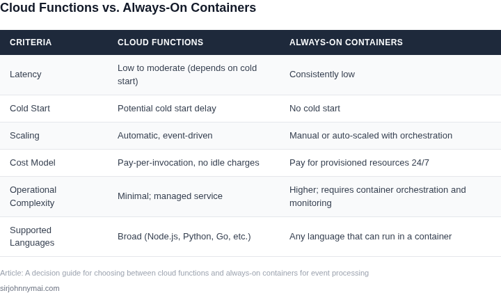 Side‑by‑side comparison of cloud functions versus always‑on containers across key criteria for event processing.