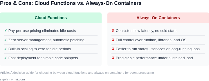 Two‑column list of pros and cons for cloud functions and always‑on containers when handling event‑driven workloads.