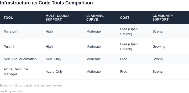 Side-by-side comparison of IaC tools for multi-cloud environments