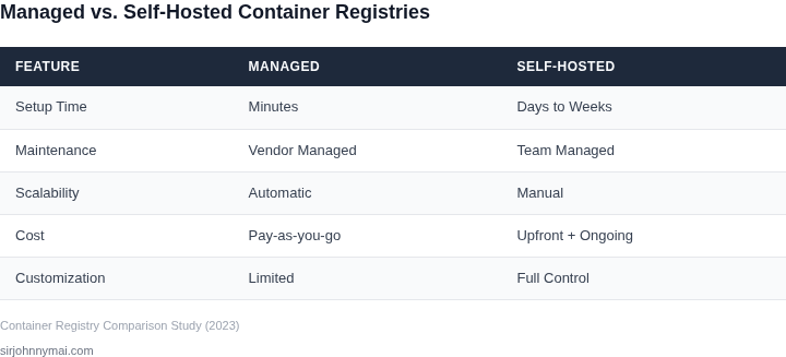 Side-by-side comparison of managed vs. self-hosted container registries