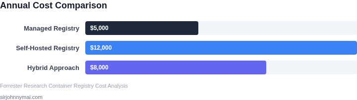 Cost comparison between managed and self-hosted registry options