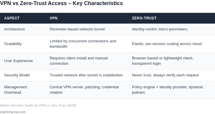 Side‑by‑side table comparing VPN and Zero‑Trust access across architecture, scalability, user experience, security model, and management overhead.