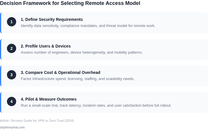 Four‑step decision framework guiding remote engineering teams to choose between VPN and Zero‑Trust access.