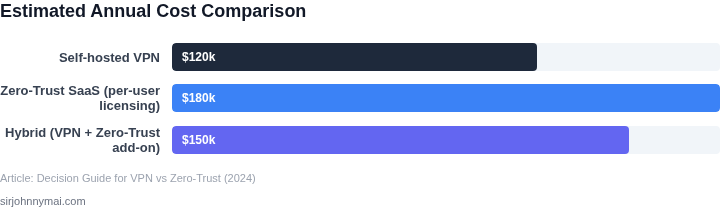 Bar chart data showing estimated annual cost for a self‑hosted VPN solution versus a Zero‑Trust SaaS offering for a remote engineering team.