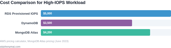 Cost breakdown for 10TB database with 100,000 IOPS
