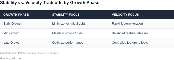Comparison of stability vs. velocity tradeoffs in different growth phases