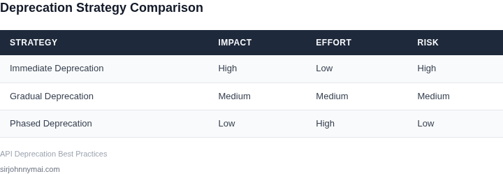 Comparison of deprecation strategies and their tradeoffs