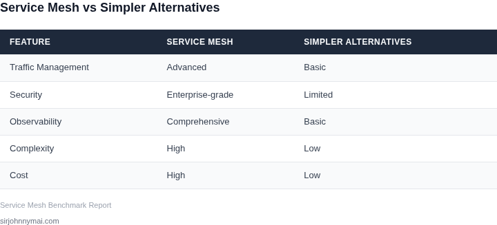 Comparison table of service mesh vs simpler alternatives