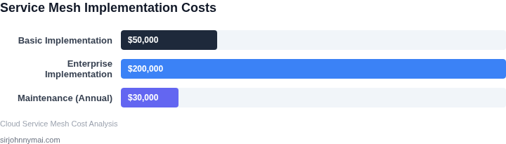 Cost comparison of service mesh implementation options