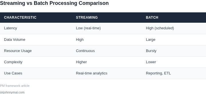 Comparison table of streaming vs batch processing characteristics