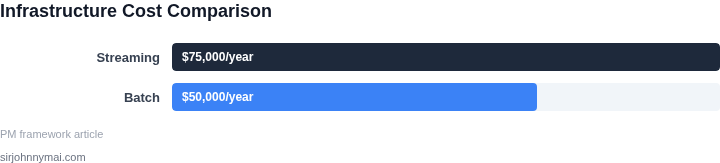Cost comparison of streaming vs batch infrastructure