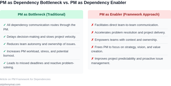 A two-column comparison highlighting the negative consequences when a PM acts as a dependency bottleneck versus the positive outcomes when adopting an enabling framework.