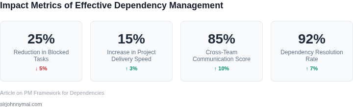 A dashboard display showing key performance indicators (KPIs) that demonstrate the positive impact of implementing the cross-functional dependency management framework on project efficiency and team collaboration.