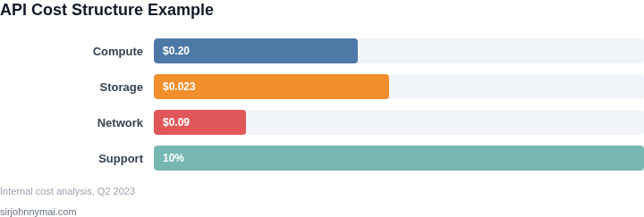 Breakdown of API costs by component