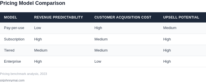 Comparison of pricing models across key metrics
