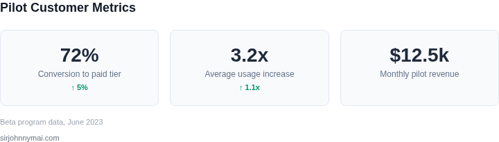 Key metrics dashboard showing pilot results