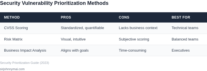Comparison of prioritization methods for security vulnerabilities