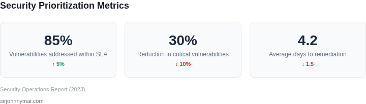Key metrics for measuring security vulnerability prioritization effectiveness