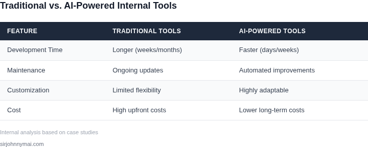 Comparison of traditional vs. AI-powered internal tools
