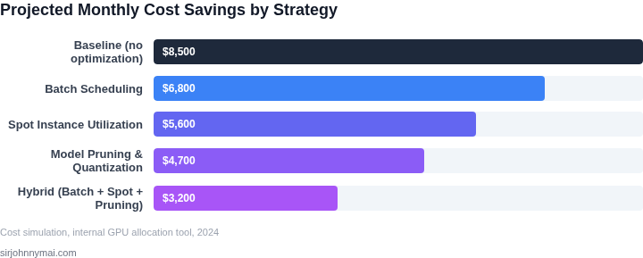 Bar chart showing projected monthly cost savings for different GPU‑optimization strategies under constrained availability.
