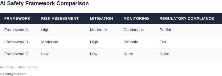 Side-by-side comparison of AI safety frameworks for customer-facing models