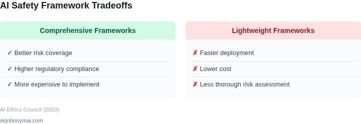 Tradeoffs between different AI safety frameworks