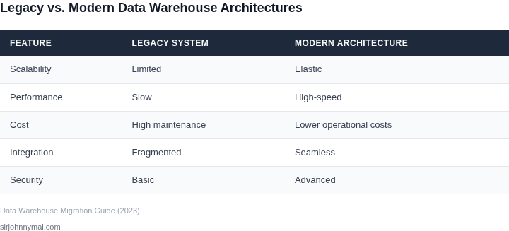 A numbered list outlining the key phases a Project Manager should follow when evaluating and executing a data warehouse migration, from initial assessment to post-migration optimization and continuous improvement.