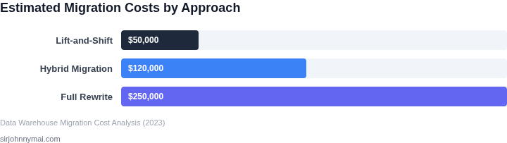 Estimated costs for different migration approaches