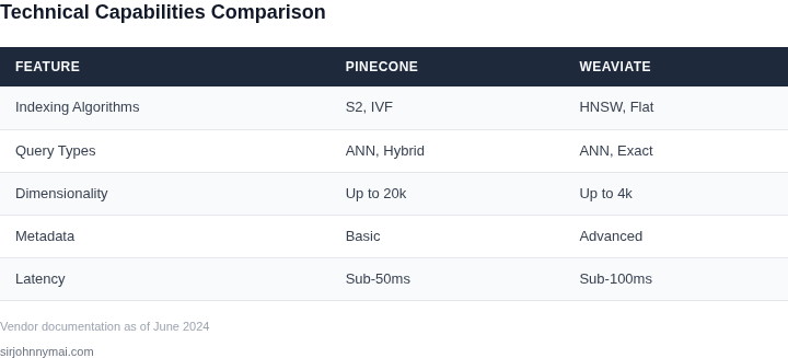 Comparison table showing Pinecone vs Weaviate across 5 dimensions