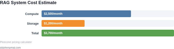 Cost breakdown for RAG system implementation