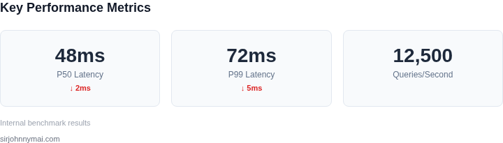 Performance metrics dashboard