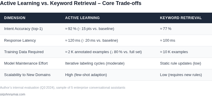 Side‑by‑side table comparing active‑learning‑driven intent classification with traditional keyword‑based retrieval across key performance dimensions.