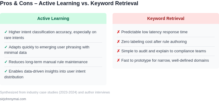 Two‑column table summarising the main advantages and disadvantages of active learning versus keyword‑based retrieval for conversational assistants.