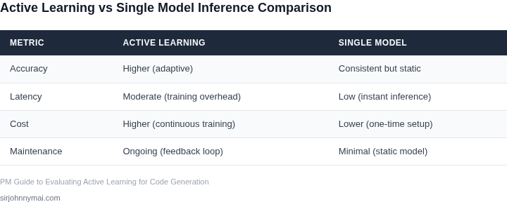 Table comparing active learning vs single model inference for code generation